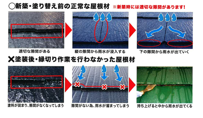 屋根材の隙間から雨水が排出される状態と、塗膜で塞がれて滞留する状態の比較図