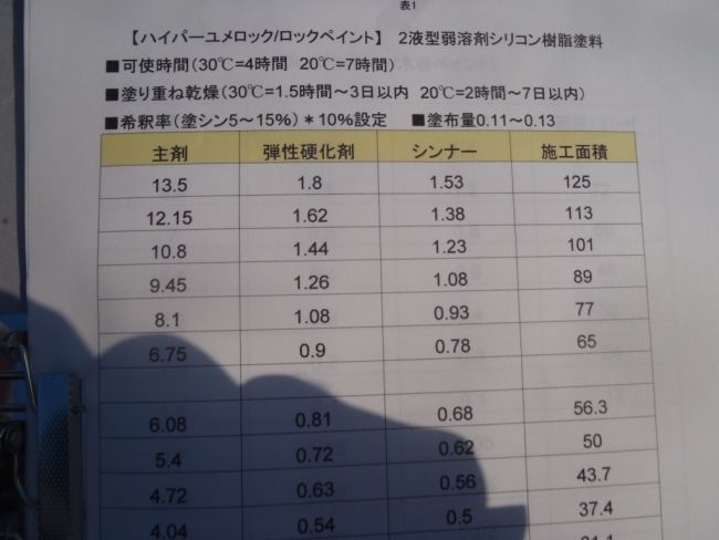 ハイパーユメロックの主剤・硬化剤・シンナーの配合表