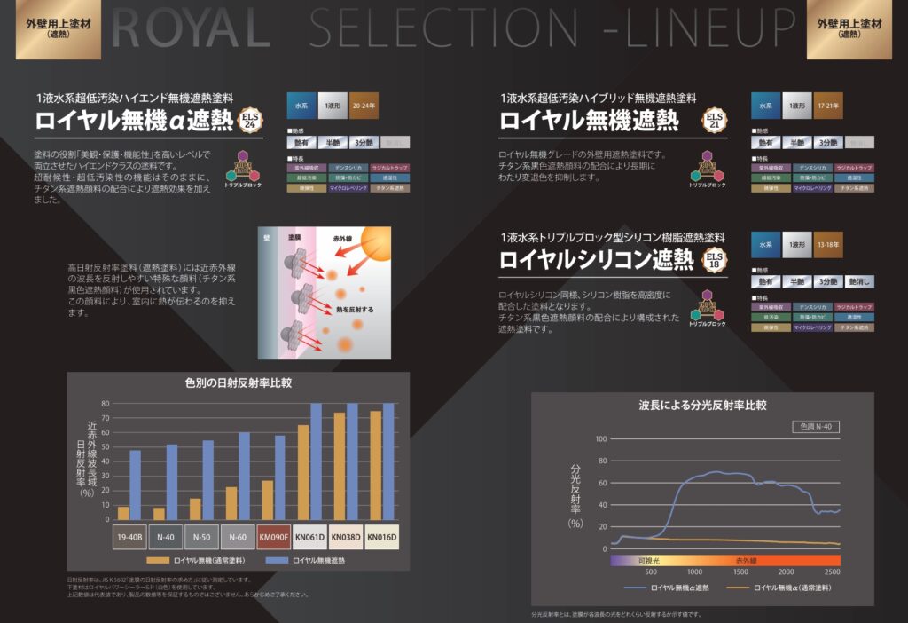 ロイヤルシリーズの遮熱塗料3種類と反射率比較を掲載したカタログ